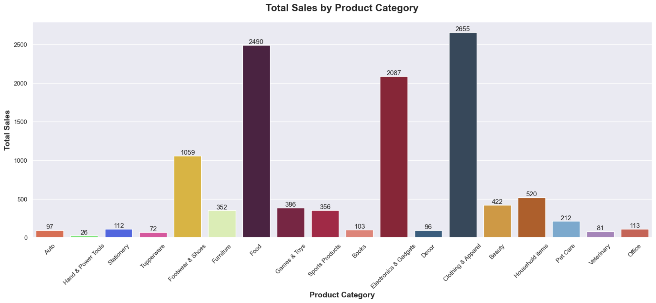 Diwali Sales Analysis cover