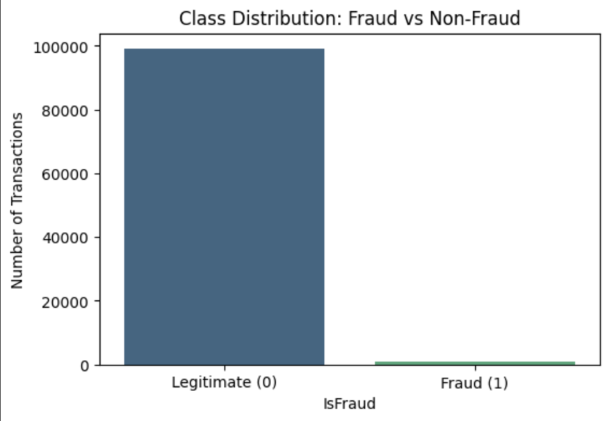 Fraud detection - PR curve or evaluation plot