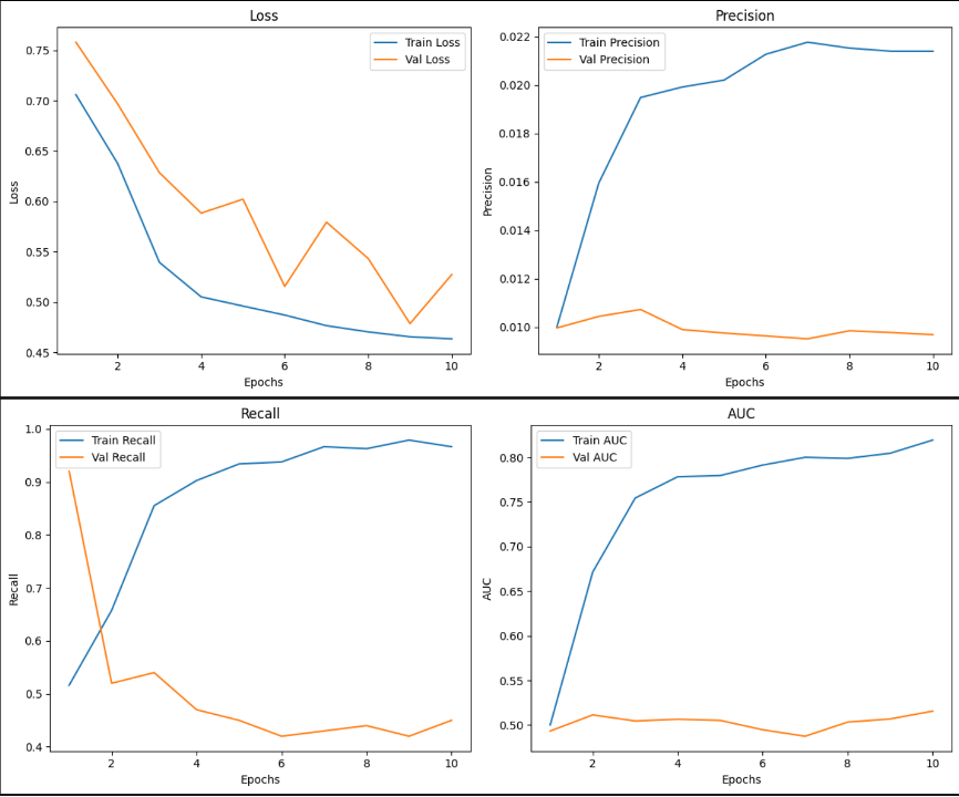 Fraud detection - model comparison table