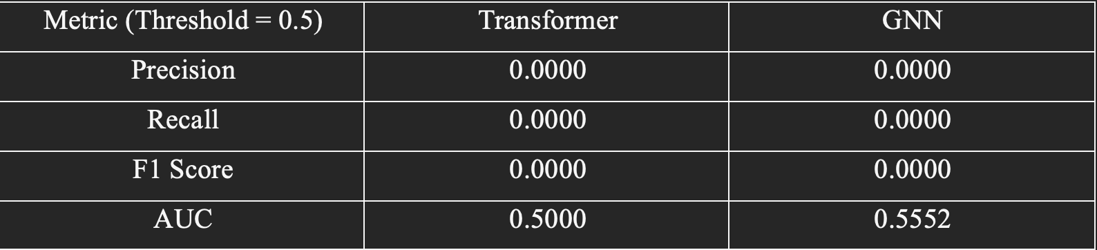 Fraud detection - model comparison table