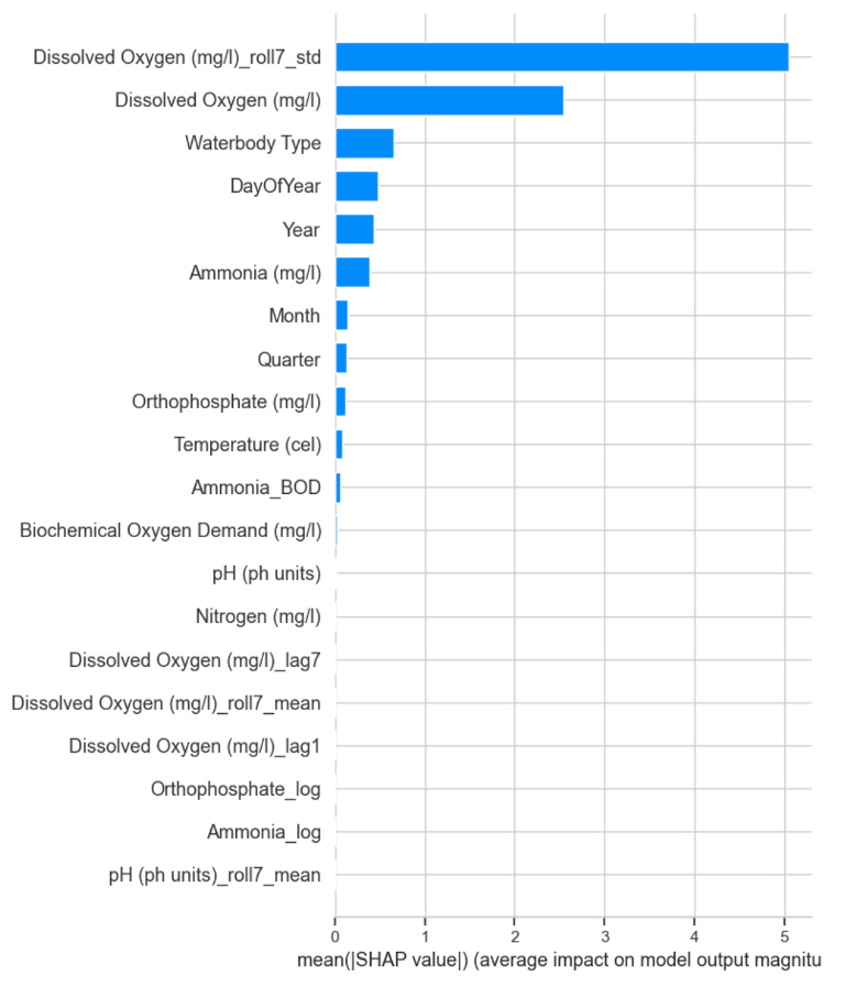 Water Quality API docs - Swagger